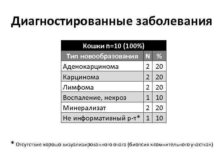 Диагностированные заболевания Кошки n=10 (100%) Тип новообразования N Аденокарцинома 2 Карцинома 2 Лимфома 2