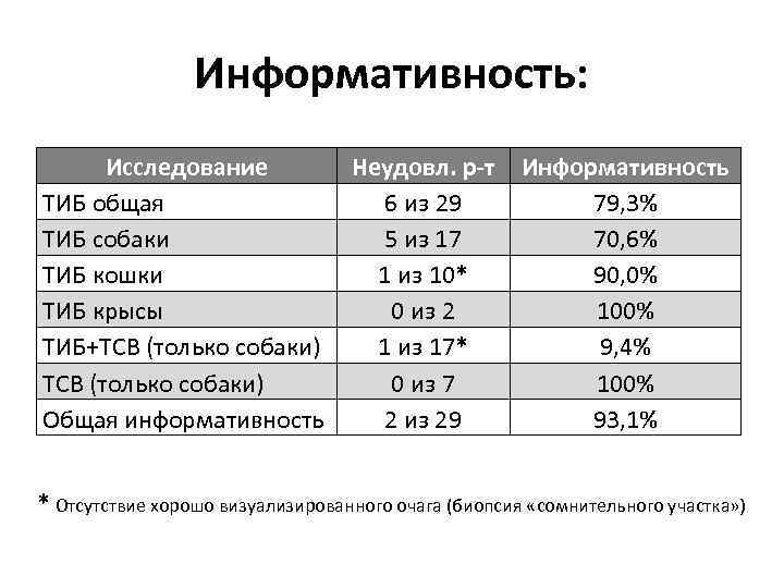 Информативность: Исследование ТИБ общая ТИБ собаки ТИБ кошки ТИБ крысы ТИБ+TCB (только собаки) Общая