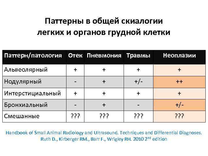 Паттерны в общей скиалогии легких и органов грудной клетки Паттерн/патология Отек Пневмония Травмы Неоплазии