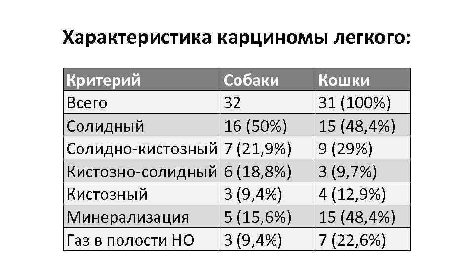 Характеристика карциномы легкого: Критерий Всего Солидный Солидно-кистозный Кистозно-солидный Кистозный Минерализация Газ в полости НО