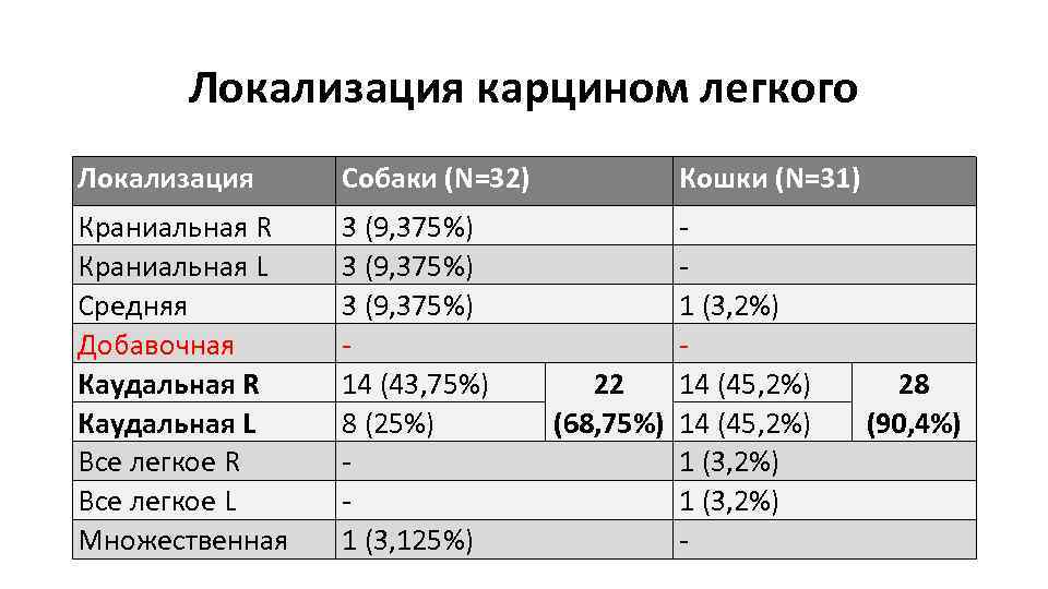 Локализация карцином легкого Локализация Собаки (N=32) Краниальная R Краниальная L Средняя Добавочная Каудальная R