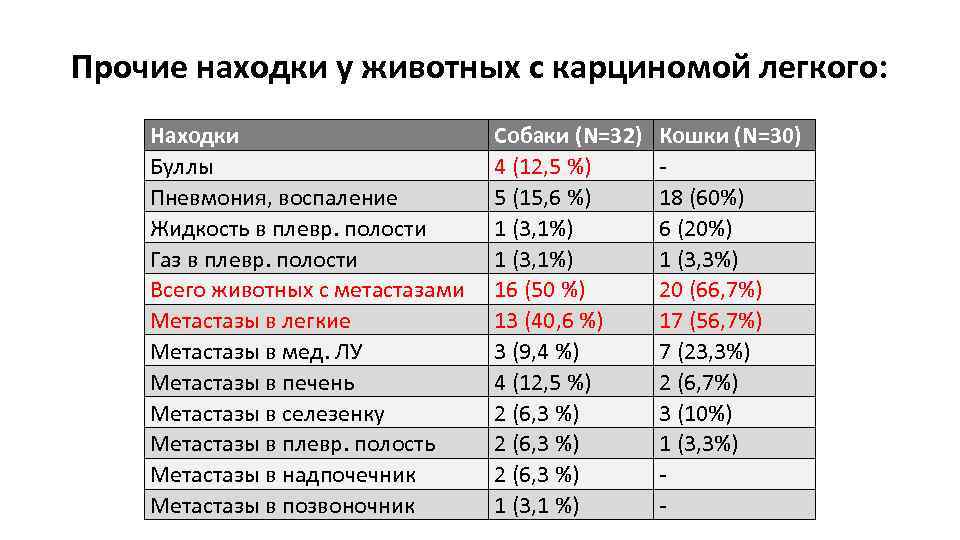 Прочие находки у животных с карциномой легкого: Находки Буллы Пневмония, воспаление Жидкость в плевр.