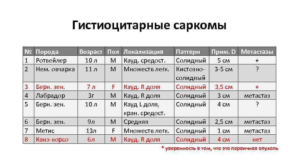 Гистиоцитарные саркомы № Порода Возраст Пол Локализация Паттерн Прим. D Метастазы 1 Ротвейлер 10