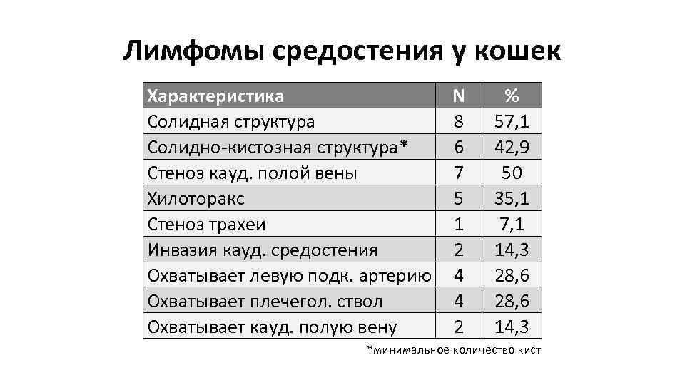 Лимфомы средостения у кошек Характеристика Солидная структура Солидно-кистозная структура* Стеноз кауд. полой вены Хилоторакс