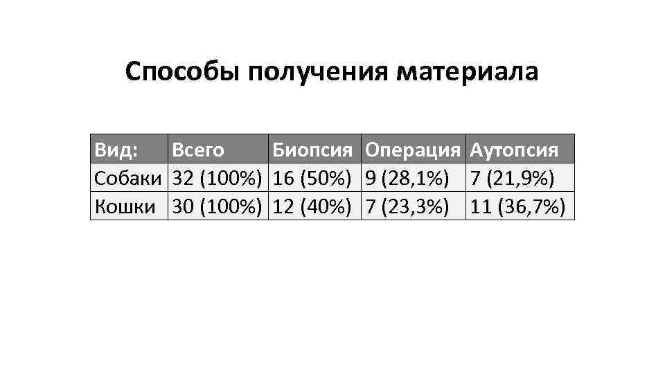 Способы получения материала Вид: Всего Биопсия Операция Аутопсия Собаки 32 (100%) 16 (50%) 9