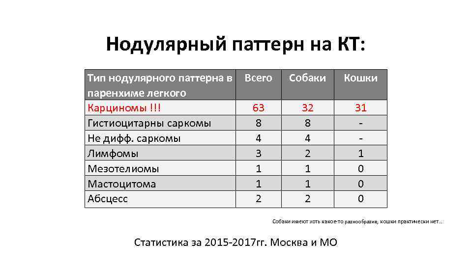 Нодулярный паттерн на КТ: Тип нодулярного паттерна в паренхиме легкого Карциномы !!! Гистиоцитарны саркомы