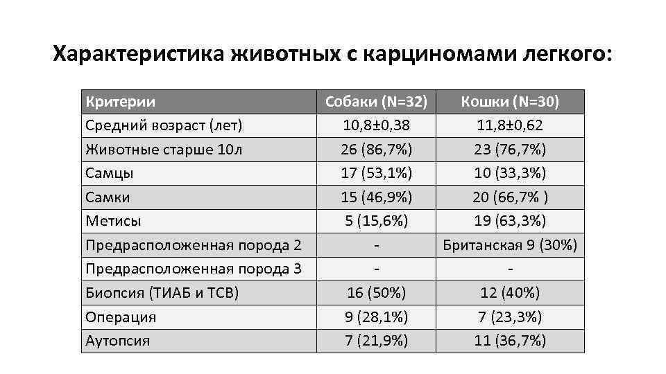 Характеристика животных с карциномами легкого: Критерии Средний возраст (лет) Животные старше 10 л Самцы