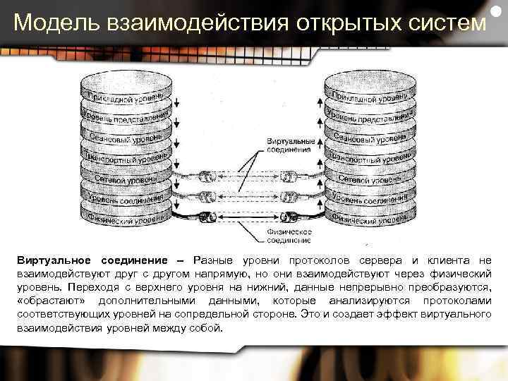 Модель взаимодействия открытых систем Виртуальное соединение – Разные уровни протоколов сервера и клиента не