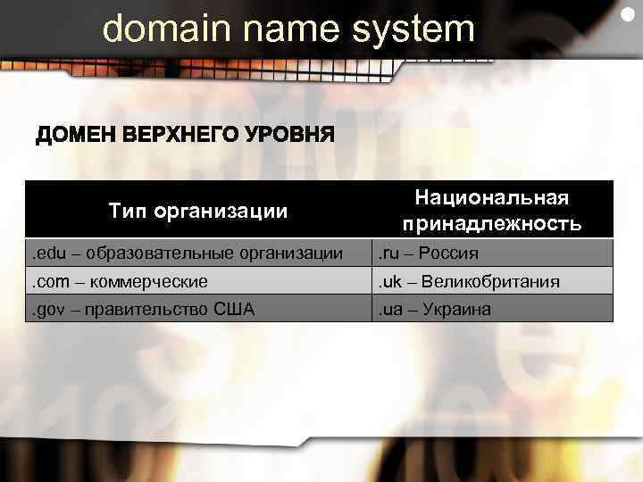 domain name system Тип организации Национальная принадлежность . edu – образовательные организации . ru