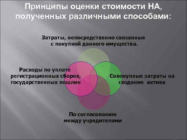 Принципы оценки стоимости НА, полученных различными способами: Затраты, непосредственно связанные с покупкой данного имущества.
