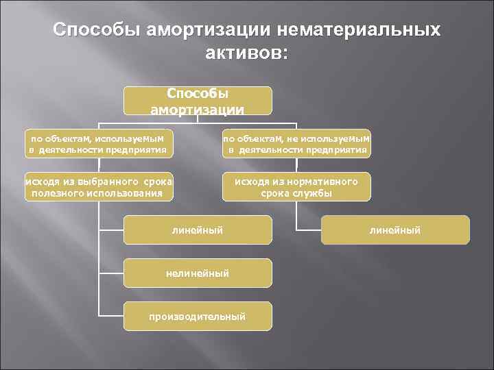Способы амортизации нематериальных активов: Способы амортизации по объектам, используемым в деятельности предприятия по объектам,