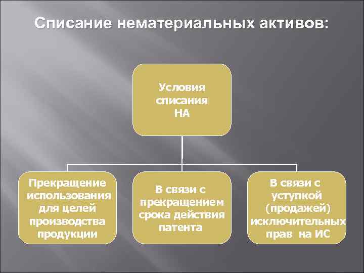 Списание нематериальных активов: Условия списания НА Прекращение использования для целей производства продукции В связи