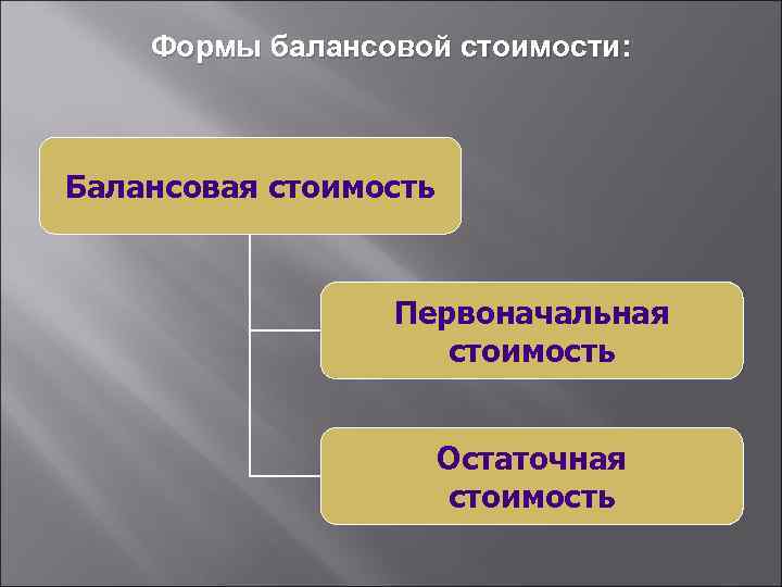 Формы балансовой стоимости: Балансовая стоимость Первоначальная стоимость Остаточная стоимость 