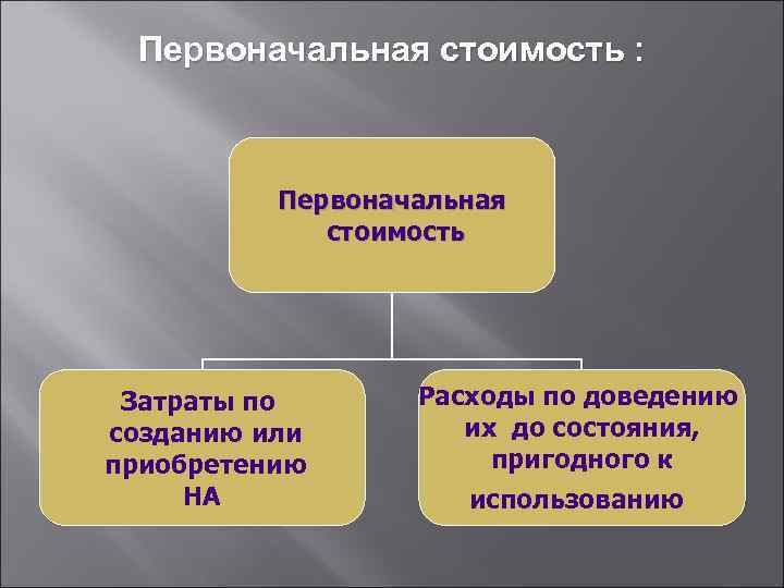 Первоначальная стоимость : Первоначальная стоимость Затраты по созданию или приобретению НА Расходы по доведению