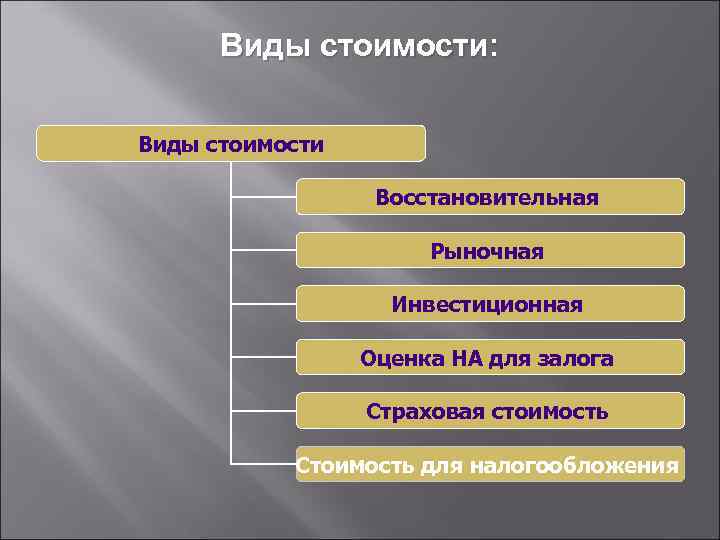 Виды стоимости: Виды стоимости Восстановительная Рыночная Инвестиционная Оценка НА для залога Страховая стоимость Стоимость