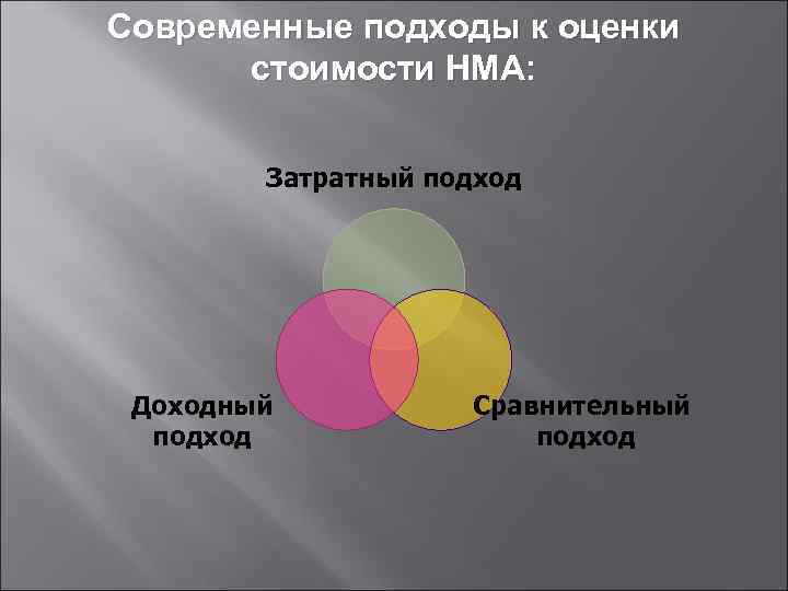Современные подходы к оценки стоимости НМА: Затратный подход Доходный подход Сравнительный подход 