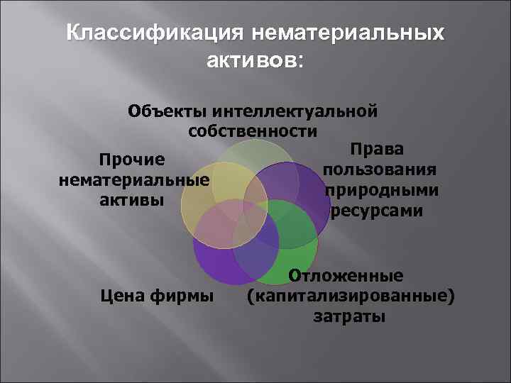 Классификация нематериальных активов: Объекты интеллектуальной собственности Права Прочие пользования нематериальные природными активы ресурсами Цена