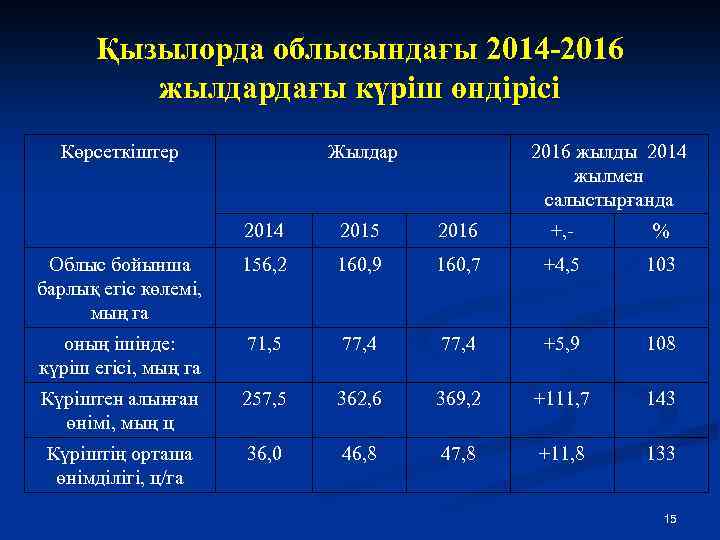 Қызылорда облысындағы 2014 -2016 жылдардағы күріш өндірісі Көрсеткіштер Жылдар 2016 жылды 2014 жылмен салыстырғанда