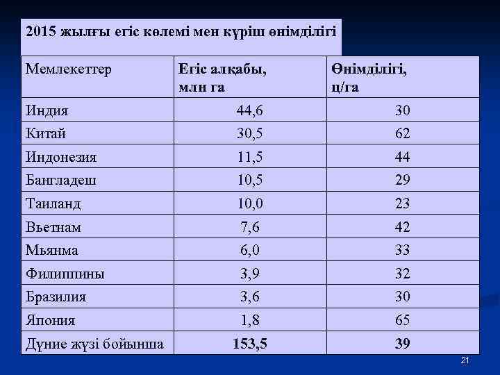 2015 жылғы егіс көлемі мен күріш өнімділігі Мемлекеттер Егіс алқабы, млн га Өнімділігі, ц/га