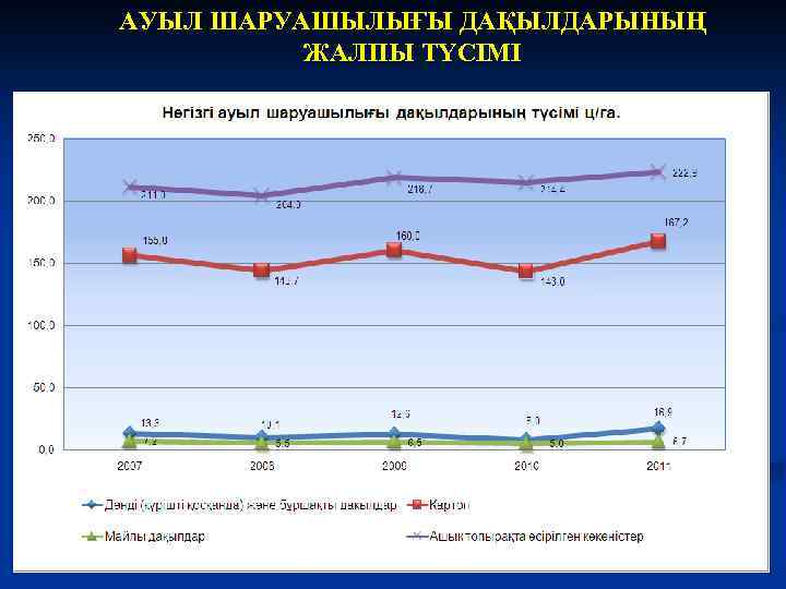 АУЫЛ ШАРУАШЫЛЫҒЫ ДАҚЫЛДАРЫНЫҢ ЖАЛПЫ ТҮСІМІ 24 