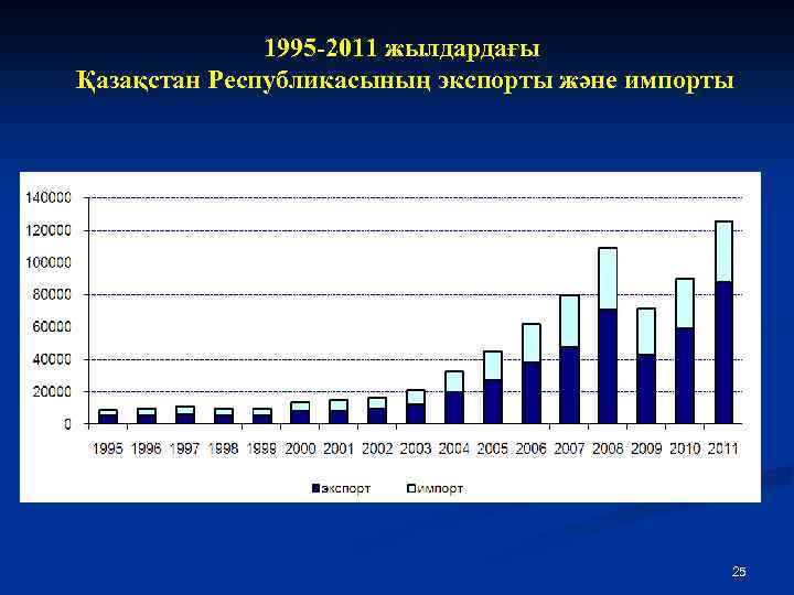 1995 -2011 жылдардағы Қазақстан Республикасының экспорты және импорты 25 