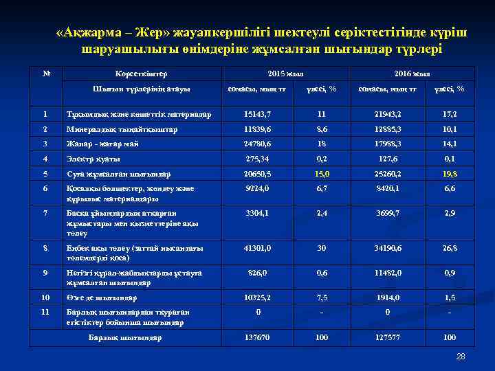  «Ақжарма – Жер» жауапкершілігі шектеулі серіктестігінде күріш шаруашылығы өнімдеріне жұмсалған шығындар түрлері №