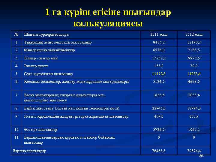 1 га күріш егісіне шығындар калькуляциясы № Шығын түрлерінің атауы 2011 жыл 2012 жыл