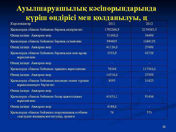 Ауылшаруашылық кәсіпорында күріш өндірісі мен қолданылуы, ц Көрсеткіштер 2011 2012 1782264, 9 2174565. 5