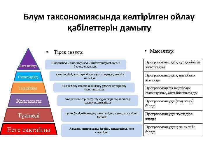 Блум таксономиясында келтірілген ойлау қабілеттерін дамыту • Бағалайды Синтездейді Талдайды Тірек сөздер: Бағалайды, салыстырады,