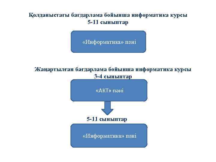 Қолданыстағы бағдарлама бойынша информатика курсы 5 -11 сыныптар «Информатика» пәні Жаңартылған бағдарлама бойынша информатика