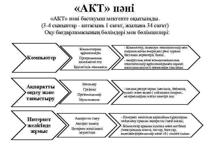  «АКТ» пәні бастауыш мектепте оқытылады. (3 -4 сыныптар - аптасына 1 сағат, жылына