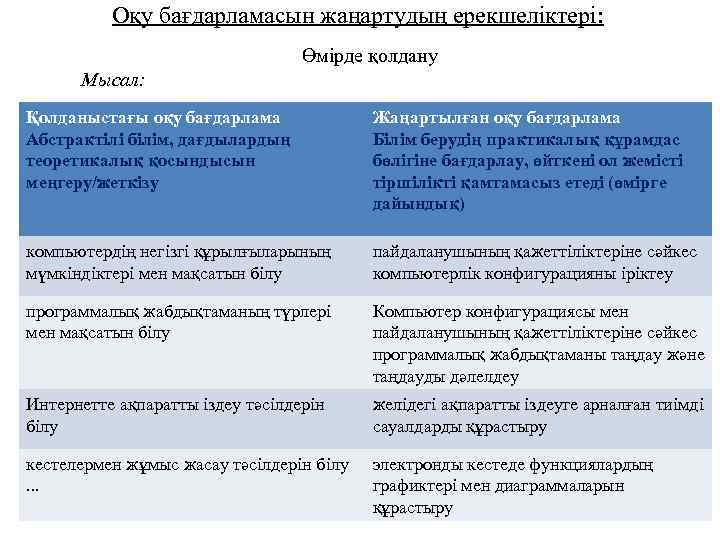 Оқу бағдарламасын жаңартудың ерекшеліктері: Өмірде қолдану Мысал: Қолданыстағы оқу бағдарлама Абстрактілі білім, дағдылардың теоретикалық