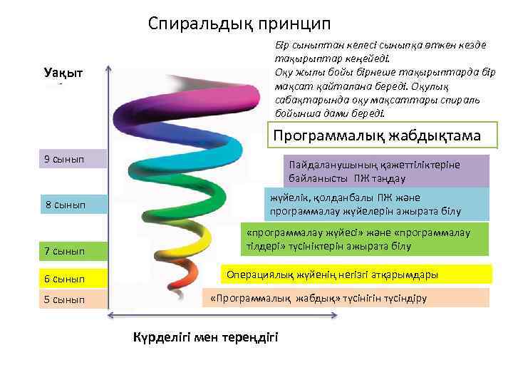 Спиральдық принцип Уақыт Бір сыныптан келесі сыныпқа өткен кезде тақырыптар кеңейеді. Оқу жылы бойы