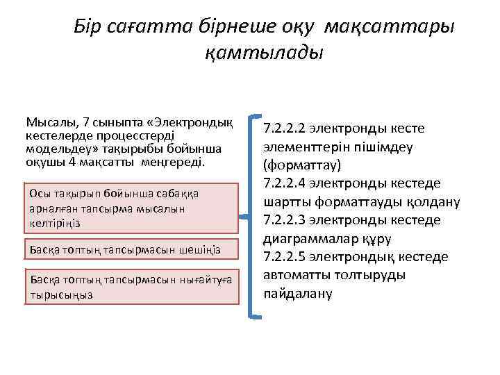 Бір сағатта бірнеше оқу мақсаттары қамтылады Мысалы, 7 сыныпта «Электрондық кестелерде процесстерді модельдеу» тақырыбы