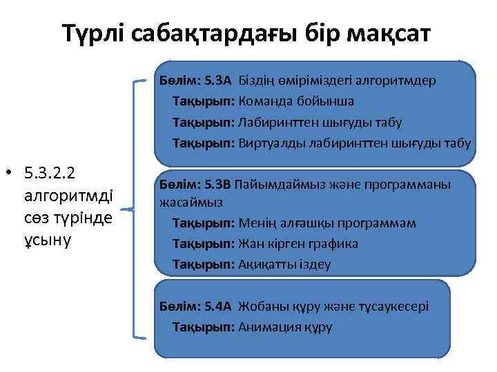 Түрлі сабақтардағы бір мақсат Бөлім: 5. 3 А Біздің өміріміздегі алгоритмдер Тақырып: Команда бойынша