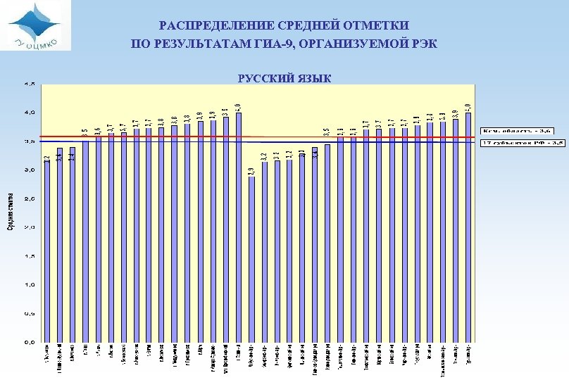 РАСПРЕДЕЛЕНИЕ СРЕДНЕЙ ОТМЕТКИ ПО РЕЗУЛЬТАТАМ ГИА-9, ОРГАНИЗУЕМОЙ РЭК РУССКИЙ ЯЗЫК 