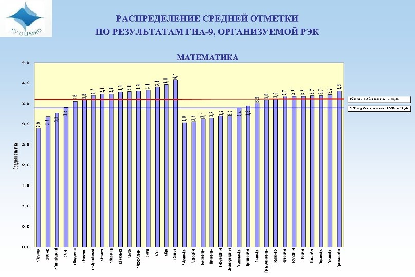 Среднее распределение. Диаграмма по итогам ГИА-9. Качество образования по результатам ГИА диаграмма. Региональный центр Результаты ГИА 9. Средняя отметка Наташи по математике -4.