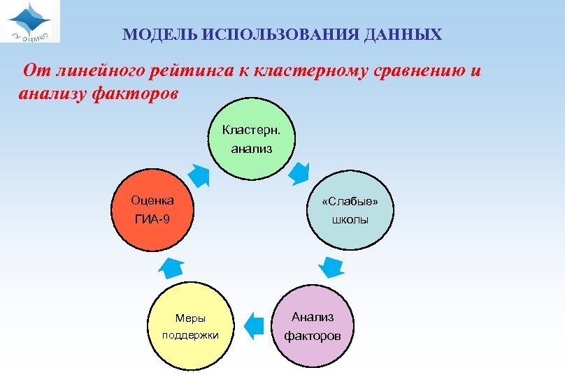 МОДЕЛЬ ИСПОЛЬЗОВАНИЯ ДАННЫХ От линейного рейтинга к кластерному сравнению и анализу факторов Кластерн. анализ