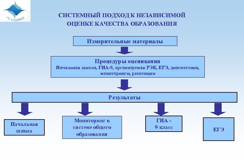 СИСТЕМНЫЙ ПОДХОД К НЕЗАВИСИМОЙ ОЦЕНКЕ КАЧЕСТВА ОБРАЗОВАНИЯ Измерительные материалы Процедуры оценивания Начальная школа, ГИА-9,