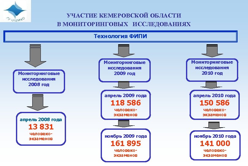 Центр мониторинга в образовании. Мониторинговые исследования в сфере образования. Центр мониторинга качества образования Кемеровской. Центр мониторинга качества образования Нижегородской области сайт. Мониторинговая деятельность по ГИА.