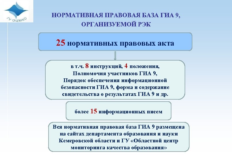 НОРМАТИВНАЯ ПРАВОВАЯ БАЗА ГИА 9, ОРГАНИЗУЕМОЙ РЭК 25 нормативных правовых акта в т. ч.