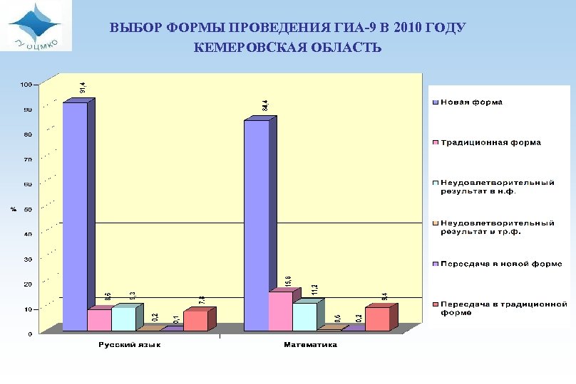 ГИА 9 2010. Центр мониторинга образования Новокузнецк.