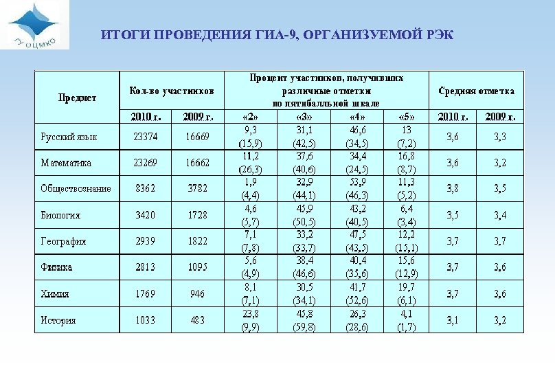 ИТОГИ ПРОВЕДЕНИЯ ГИА-9, ОРГАНИЗУЕМОЙ РЭК 