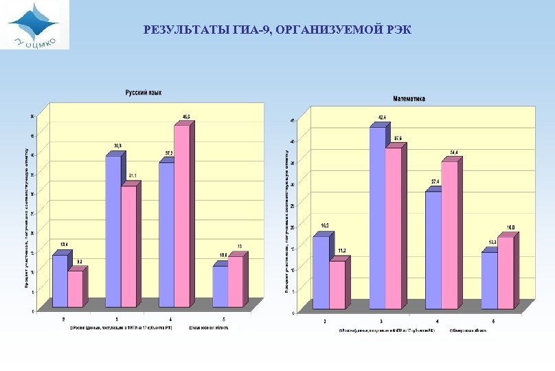 Результаты ГИА презентации. Итоги ГИА. Диаграмма по итогам ГИА-9. Кузбасский центр мониторинга качества образования.