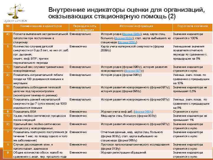 Внутренние индикаторы оценки для организаций, оказывающих стационарную помощь (2) № 4) 5 1) 2)