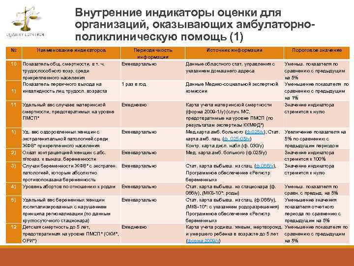 Внутренние индикаторы оценки для организаций, оказывающих амбулаторнополиклиническую помощь (1) № Наименование индикаторов 10 Показатель