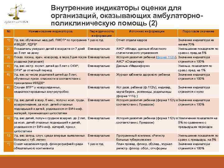Внутренние индикаторы оценки для организаций, оказывающих амбулаторнополиклиническую помощь (2) № 1) 2) 3) 4)
