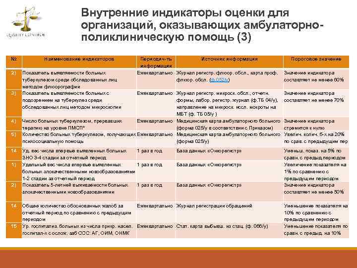 Внутренние индикаторы оценки для организаций, оказывающих амбулаторнополиклиническую помощь (3) № 2) 3) 4) 5)
