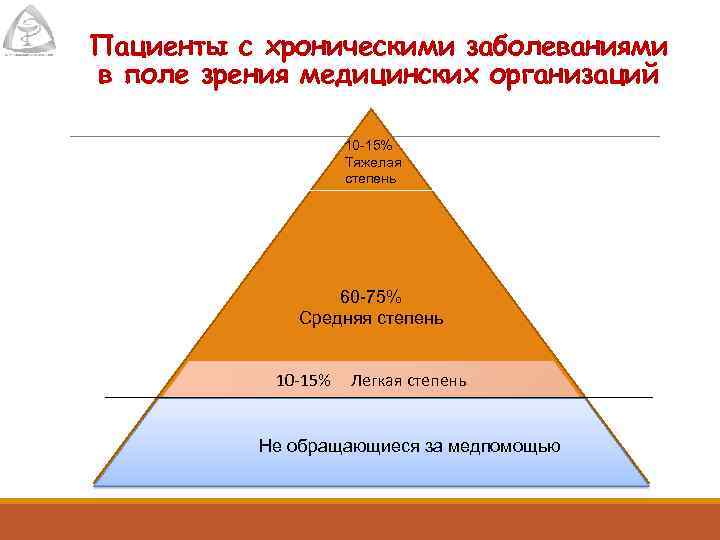 Пациенты с хроническими заболеваниями в поле зрения медицинских организаций 10 -15% Тяжелая степень 60