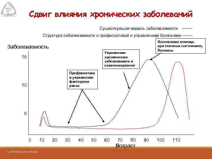 Сдвиг влияния хронических заболеваний Существующая модель заболеваемости Структура заболеваемости с профилактикой и управлением болезнями